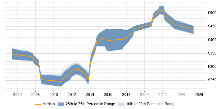Contractor daily rate distribution trend for Applications Developer job vacancies in Essex