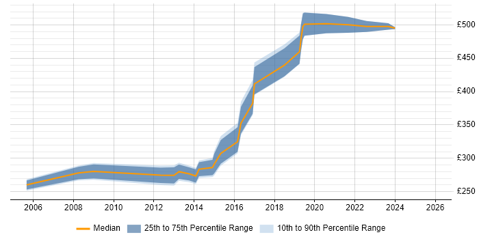 Contractor daily rate distribution trend for Applications Engineer job vacancies in Essex