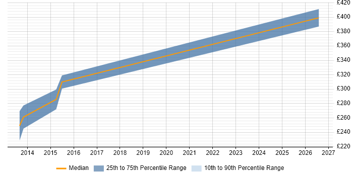 Contractor daily rate distribution trend for jobs in Essex citing ArcGIS