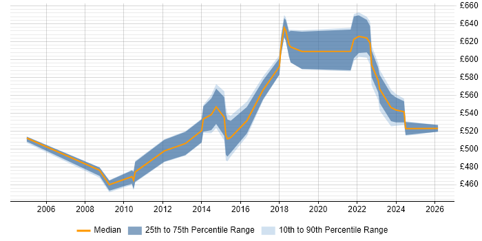 Contractor daily rate distribution trend for jobs in Essex citing Architectural Design