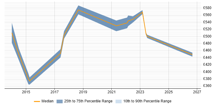 Contractor daily rate distribution trend for jobs in Essex citing Architecture Governance