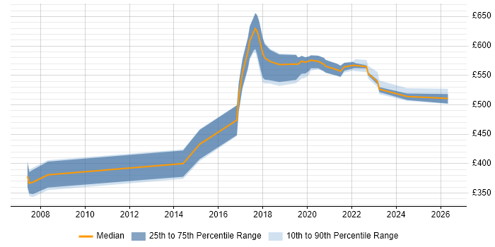 Contractor daily rate distribution trend for jobs in Essex citing Architectural Patterns