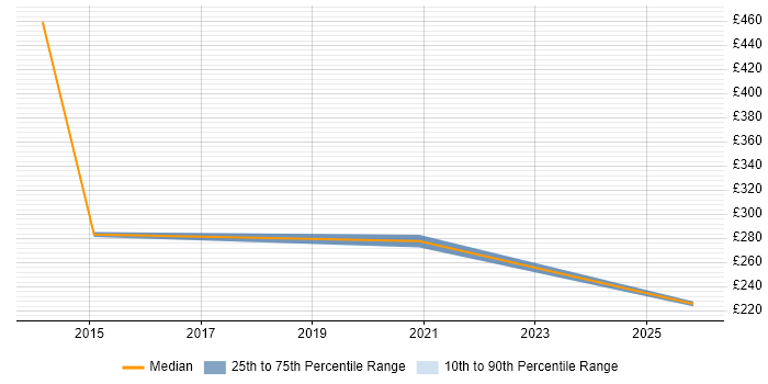 Contractor daily rate distribution trend for Asset Management Analyst job vacancies in Essex