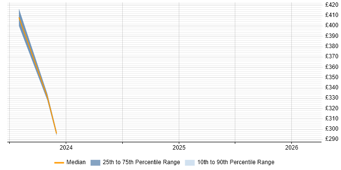 Contractor daily rate distribution trend for Audio Engineer job vacancies in Essex