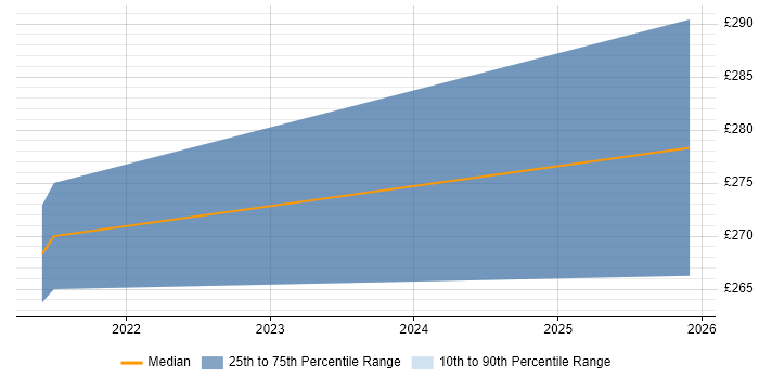 Contractor daily rate distribution trend for Audio Visual Engineer job vacancies in Essex