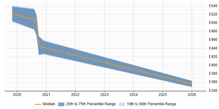 Contractor daily rate distribution trend for Automation Engineer job vacancies in Essex