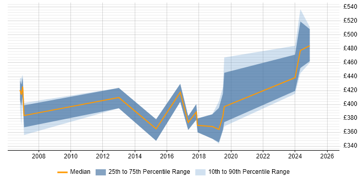 Contractor daily rate distribution trend for jobs in Essex citing Aviation