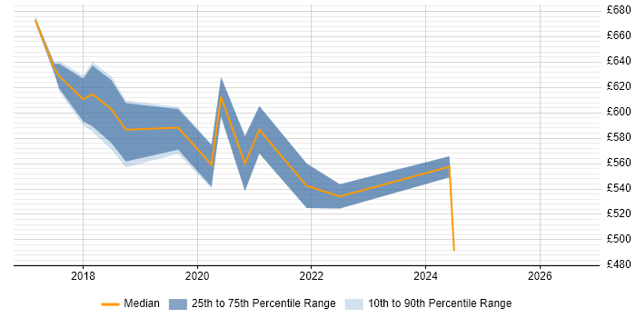 Contractor daily rate distribution trend for AWS Architect job vacancies in Essex