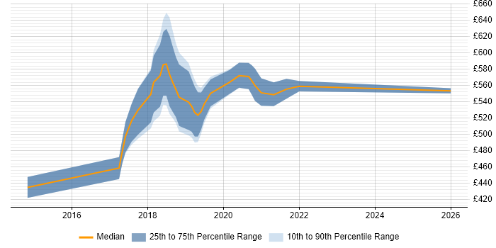 Contractor daily rate distribution trend for AWS Engineer job vacancies in Essex