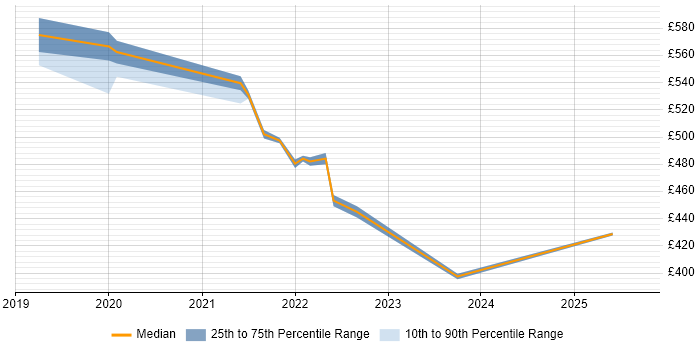 Contractor daily rate distribution trend for jobs in Essex citing AWS Lambda Contractor daily rate distribution trend for jobs in Essex citing AWS Lambda