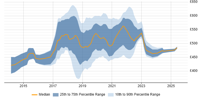 Contractor daily rate distribution trend for jobs in Essex citing AWS