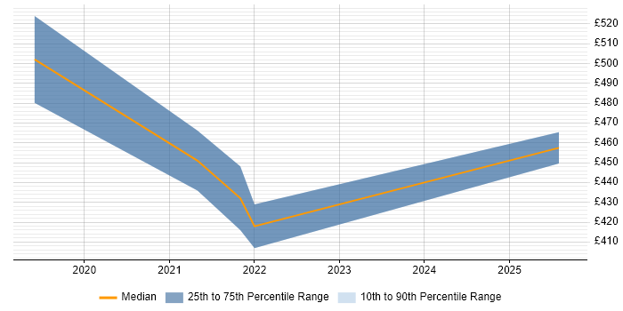Contractor daily rate distribution trend for jobs in Essex citing Azure AKS