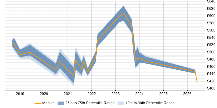Contractor daily rate distribution trend for jobs in Essex citing Azure DevOps