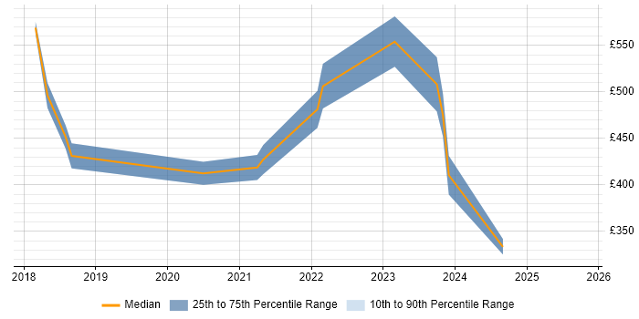 Contractor daily rate distribution trend for Azure Engineer job vacancies in Essex