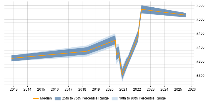 Contractor daily rate distribution trend for jobs in Essex citing Azure SQL Database