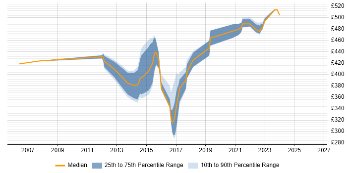 Contractor daily rate distribution trend for jobs in Essex citing B2C