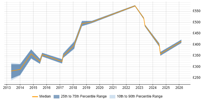 Contractor daily rate distribution trend for Backend Developer job vacancies in Essex