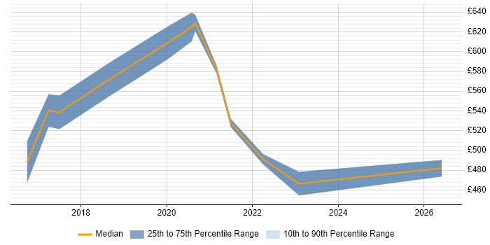 Contractor daily rate distribution trend for jobs in Essex citing Backlog Prioritisation