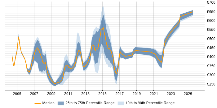 Contractor daily rate distribution trend for jobs in Essex citing Banking