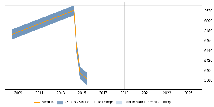 Contractor daily rate distribution trend for jobs in Essex citing BASE24