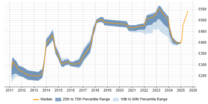 Contractor daily rate distribution trend for jobs in Basildon citing Agile