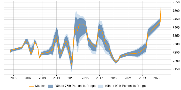 Contractor daily rate distribution trend for Analyst job vacancies in Basildon