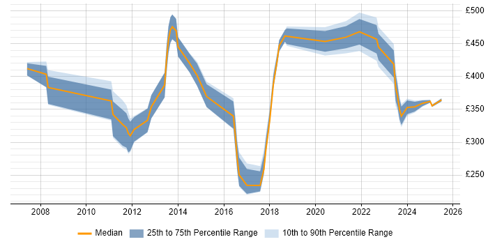 Contractor daily rate distribution trend for jobs in Basildon citing Analytical Skills