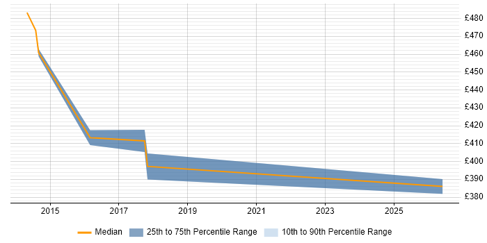 Contractor daily rate distribution trend for Angular Developer job vacancies in Basildon