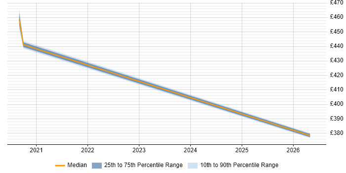 Contractor daily rate distribution trend for jobs in Basildon citing AppDynamics