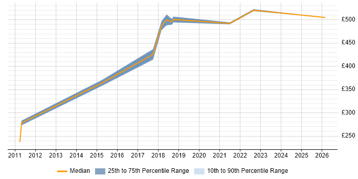 Contractor daily rate distribution trend for jobs in Basildon citing Application Security