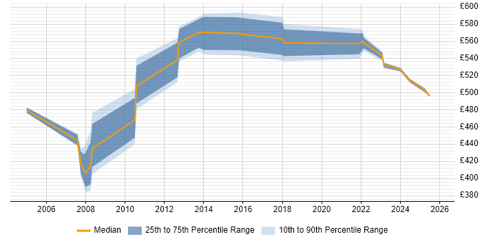 Contractor daily rate distribution trend for Architect job vacancies in Basildon
