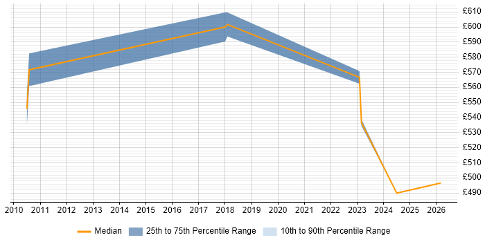 Contractor daily rate distribution trend for jobs in Basildon citing Architectural Design