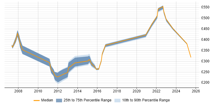 Contractor daily rate distribution trend for jobs in Basildon citing Automotive