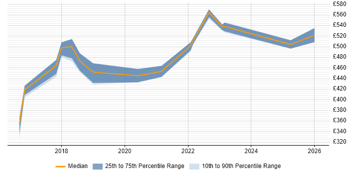 Contractor daily rate distribution trend for jobs in Basildon citing Azure