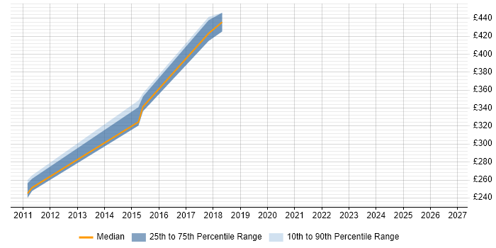 Contractor daily rate distribution trend for jobs in Basildon citing Backlog Management
