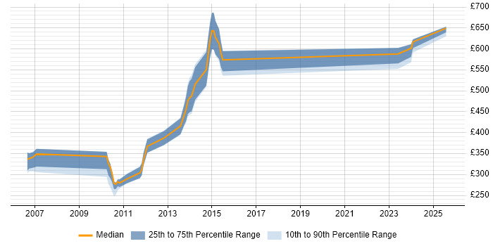 Contractor daily rate distribution trend for jobs in Basildon citing Banking Contractor daily rate distribution trend for jobs in Basildon citing Banking