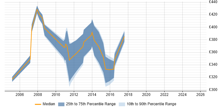 Contractor daily rate distribution trend for jobs in Basildon citing Business Analysis