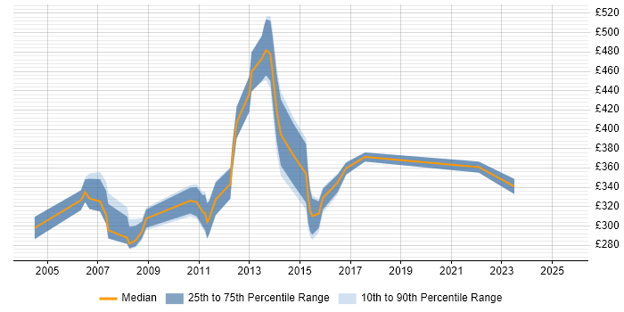 Contractor daily rate distribution trend for Business Analyst job vacancies in Basildon Contractor daily rate distribution trend for Business Analyst job vacancies in Basildon