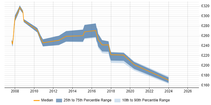 Contractor daily rate distribution trend for jobs in Basildon citing CCNA