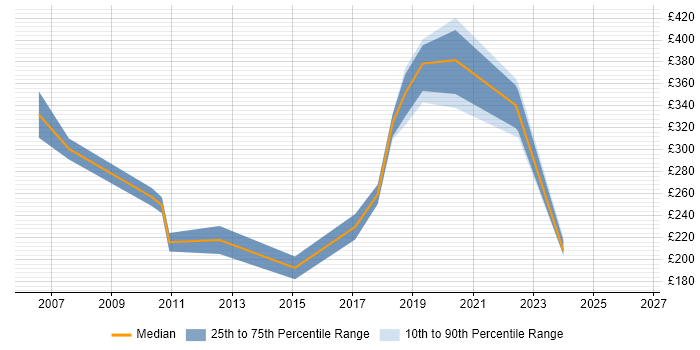Contractor daily rate distribution trend for jobs in Basildon citing CCNP