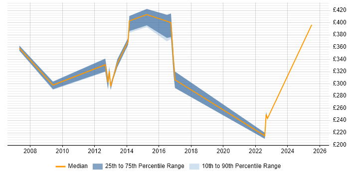 Contractor daily rate distribution trend for jobs in Basildon citing Change Management