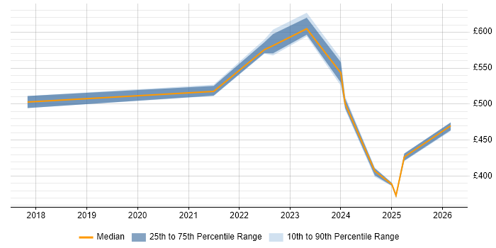 Contractor daily rate distribution trend for jobs in Basildon citing CI/CD