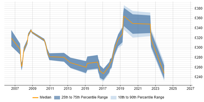 Contractor daily rate distribution trend for jobs in Basildon citing Cisco Certification