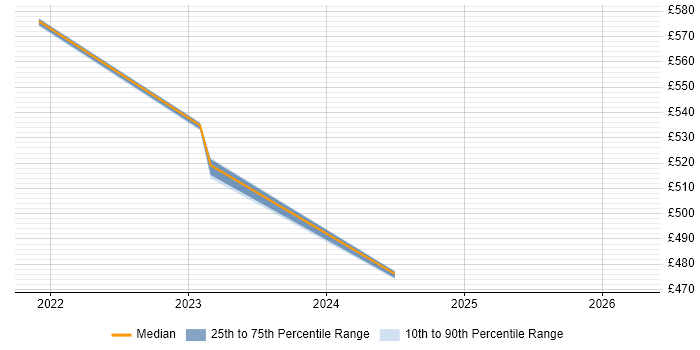 Contractor daily rate distribution trend for Cloud Architect job vacancies in Basildon