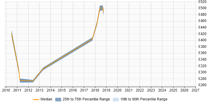 Contractor daily rate distribution trend for jobs in Basildon citing Clustering