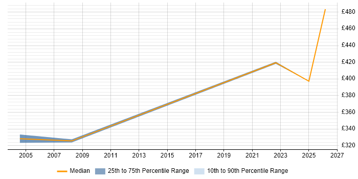 Contractor daily rate distribution trend for jobs in Basildon citing Code Quality