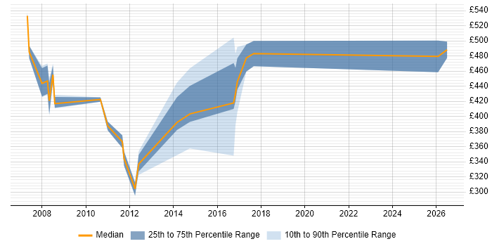 Contractor daily rate distribution trend for Consultant job vacancies in Basildon