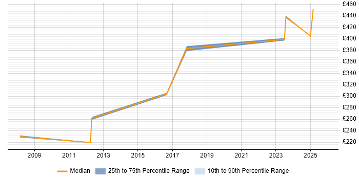 Contractor daily rate distribution trend for jobs in Basildon citing Continuous Improvement