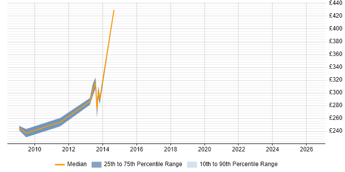 Contractor daily rate distribution trend for C# Developer job vacancies in Basildon