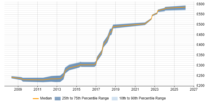 Contractor daily rate distribution trend for jobs in Basildon citing CSS